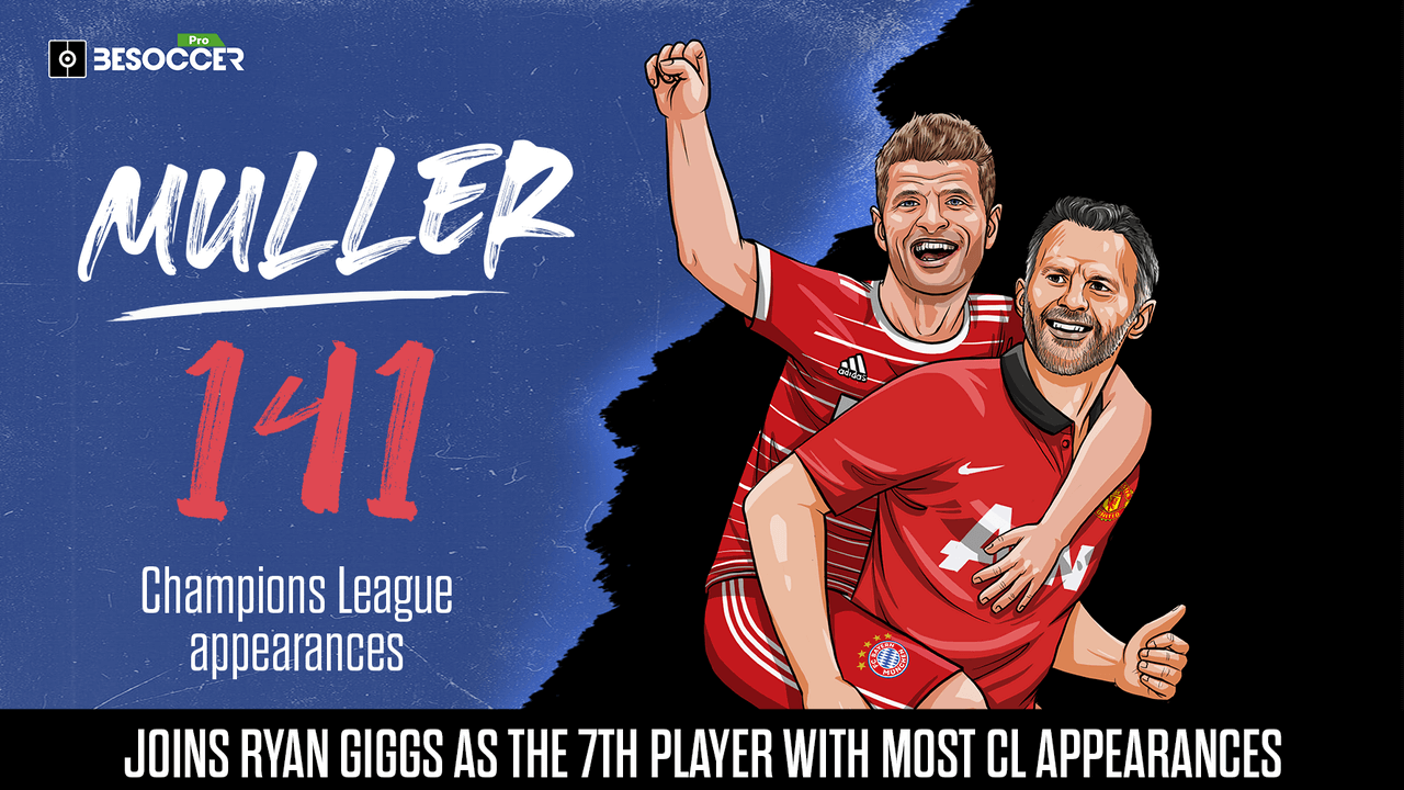 Muller joins Ryan Giggs as the seventh player with most Champions League appearances