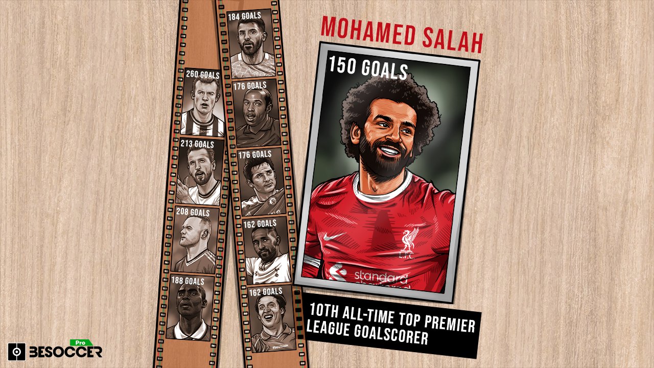 Mohamed Salah becomes Premier League's 10th all-time top scorer