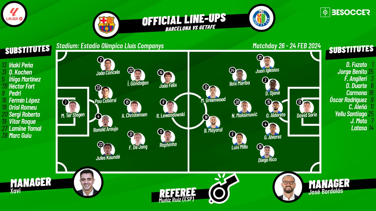 CONFIRMED lineups for Barca v Getafe: Raphinha replaces Yamal