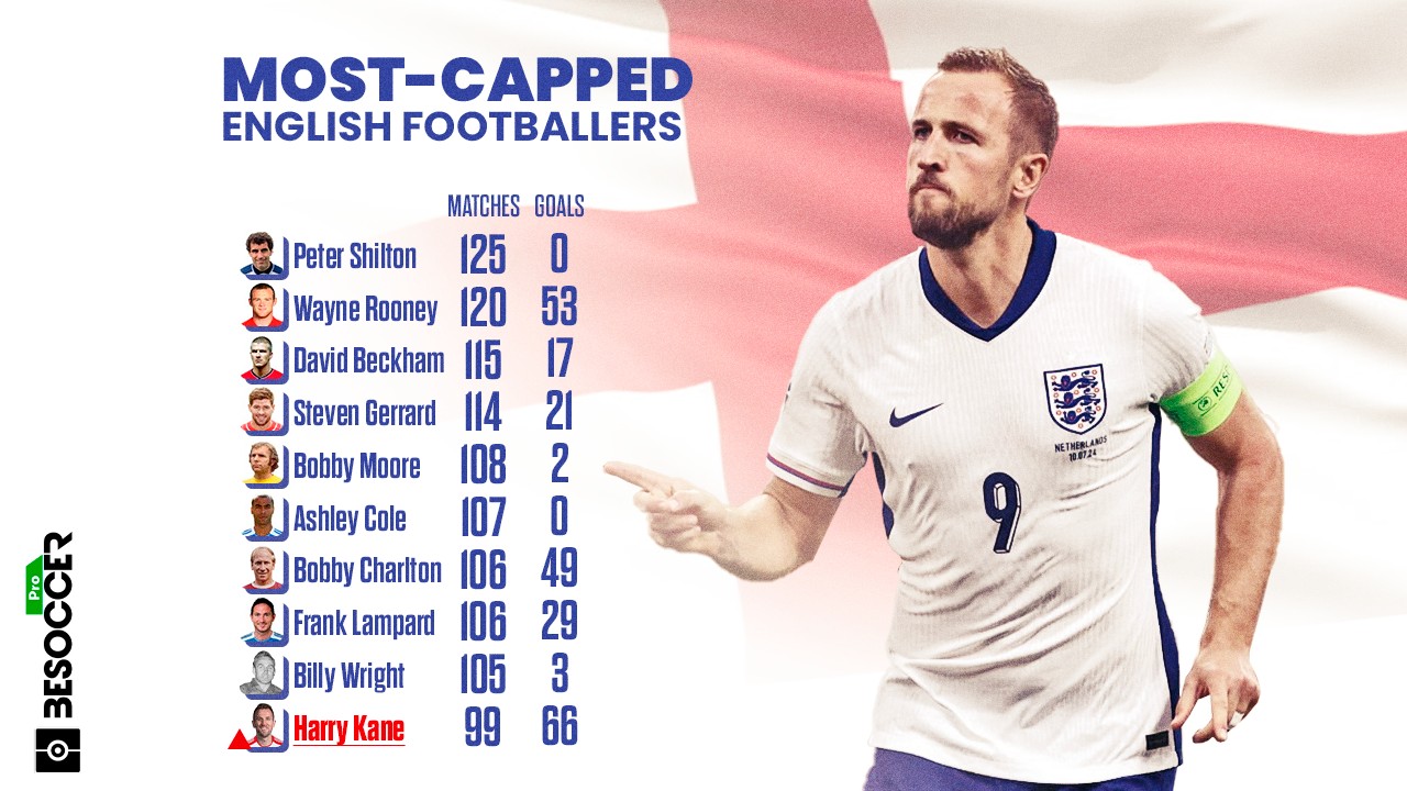 Kane breaks into England's top 10 most capped players