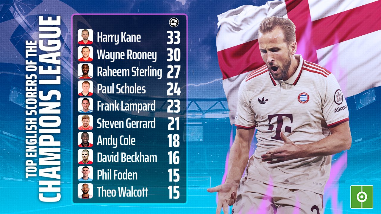 Harry Kane becomes England's top scorer in Champions League history