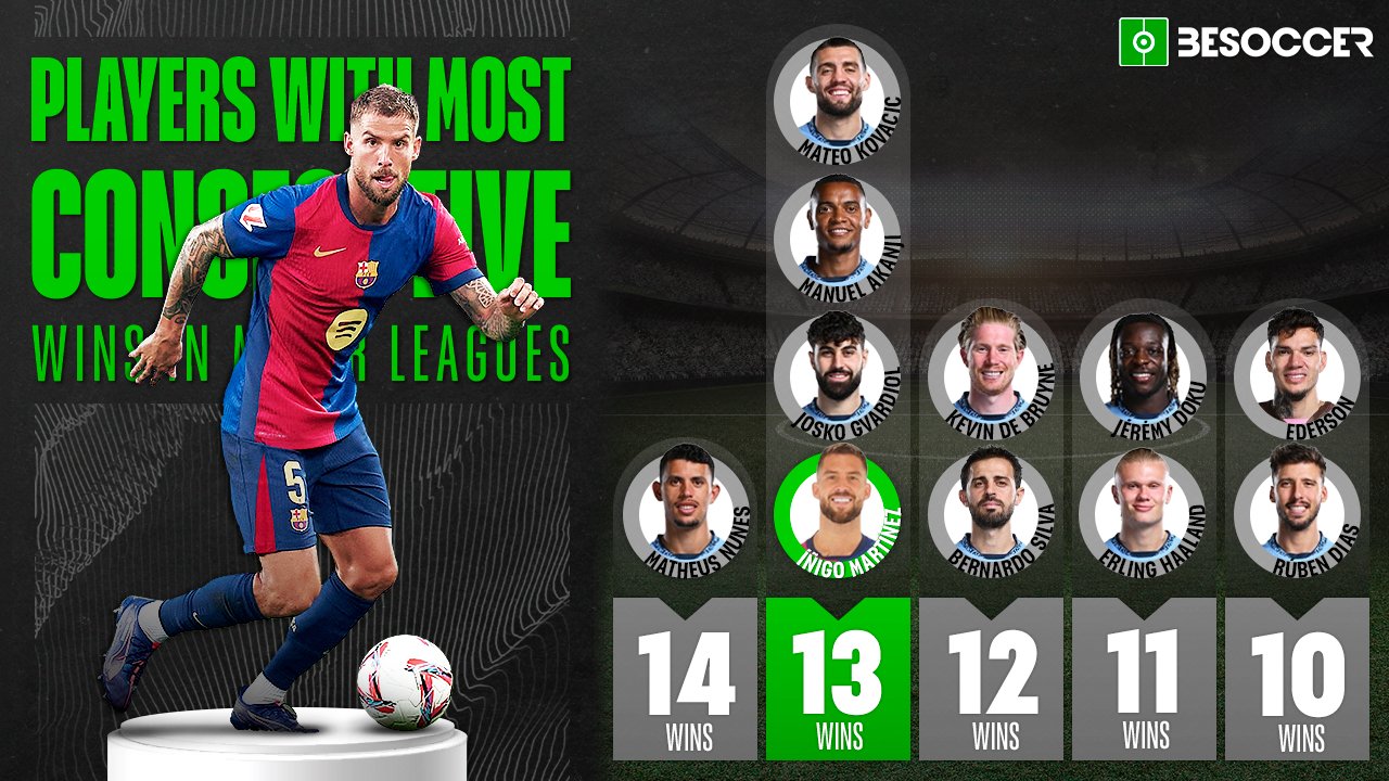 Inigo Martinez breaks into top 10 of consecutive league victories