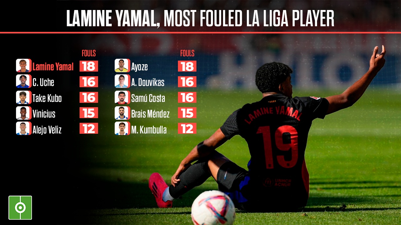 Lamine Yamal, most fouled La Liga player so far this season