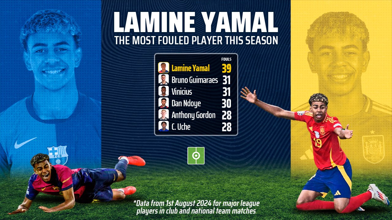 Lamine Yamal - Most fouled player this season