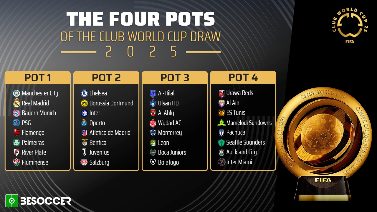 POTs confirmed for FIFA Club World Cup draw