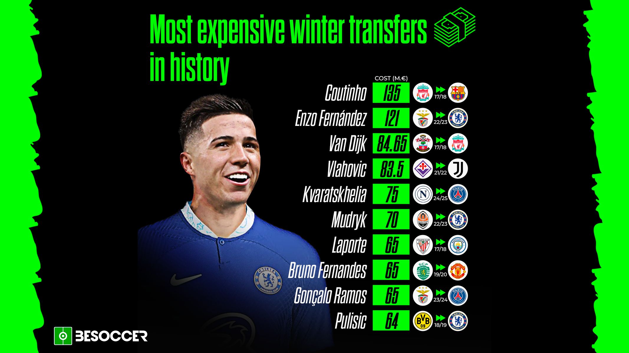 Top 10 most expensive winter transfers in history