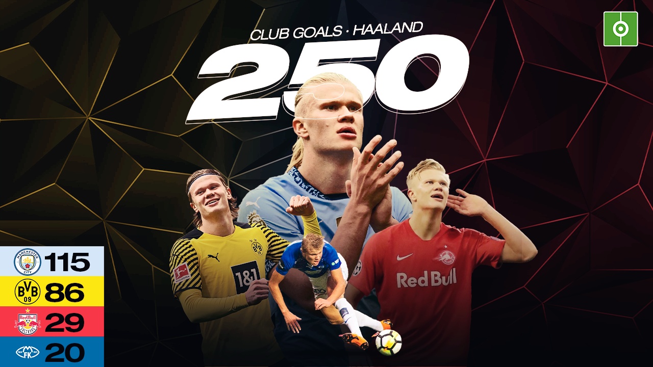 Haaland reaches remarkable milestone: 250 club goals in 297 games