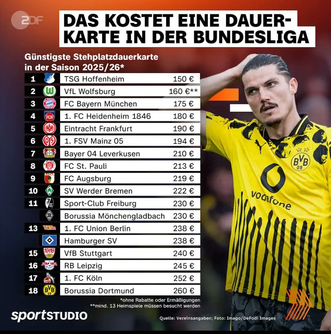 RT @TotalFootbol: Bundesliga season ticket prices 2025/26 🤯