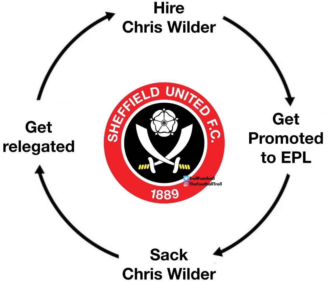 The Sheffield United cycle